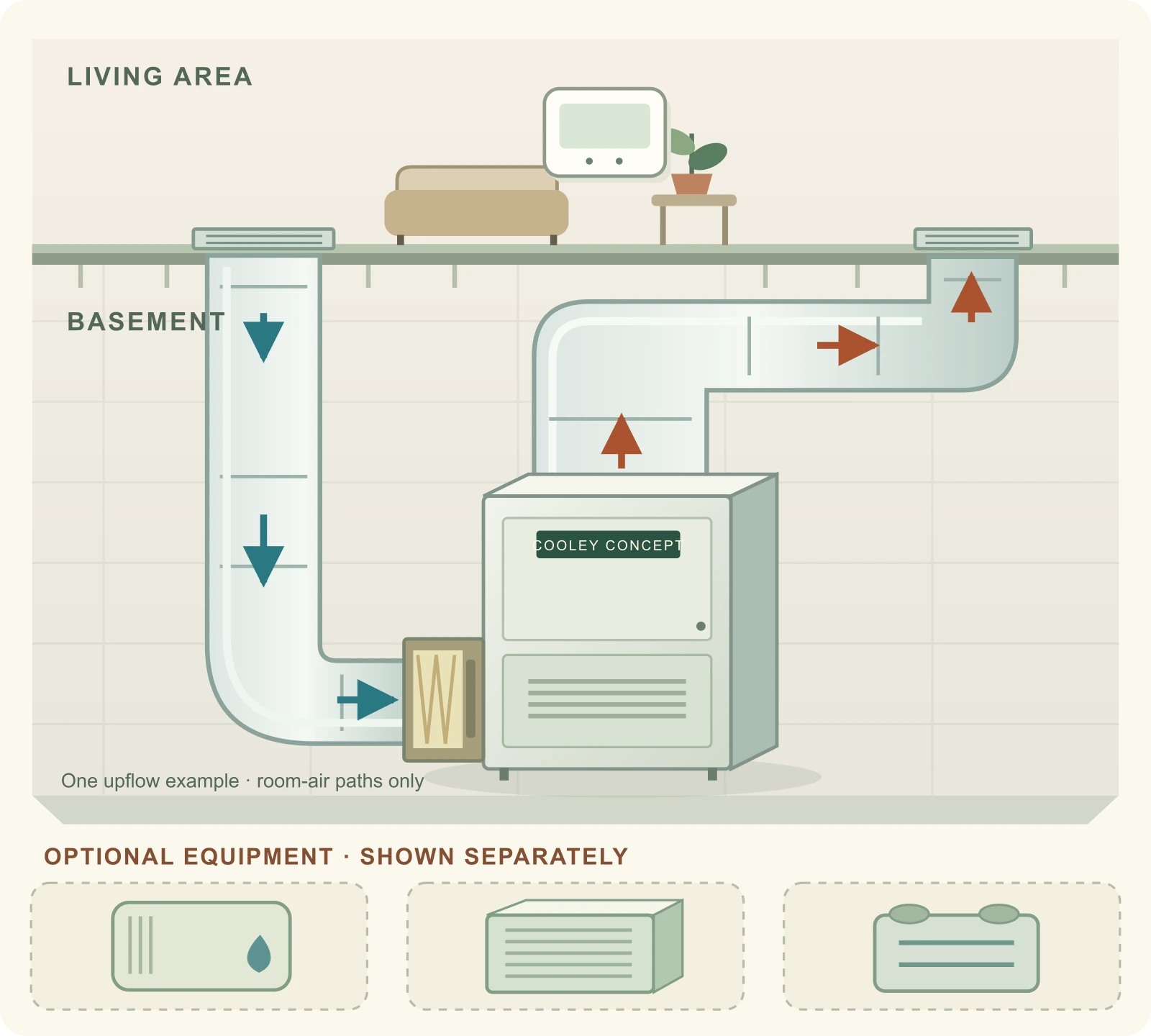 A conceptual upflow basement furnace: return room air passes through a filter toward the furnace, and supply air moves toward the rooms. The thermostat is on an upstairs interior wall away from the supply outlet. Optional equipment is shown separately below.