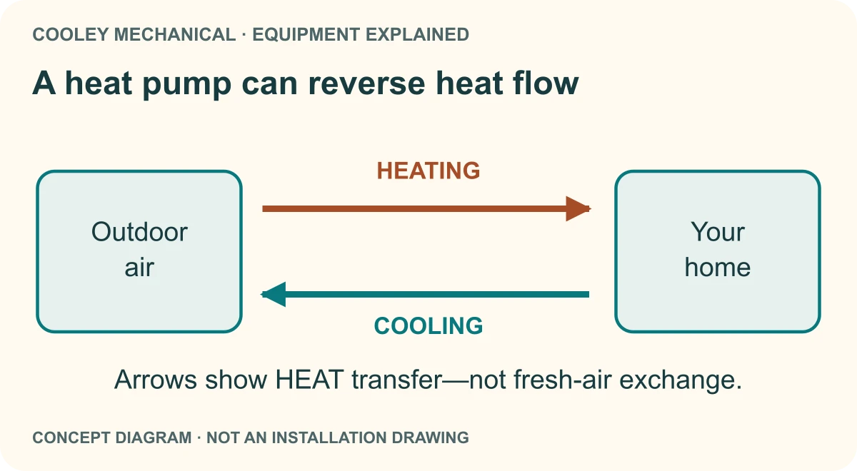 In heating mode an air-source heat pump transfers heat from outdoors into the home. In cooling mode it transfers heat from indoors to outdoors. Arrows show heat, not exchanged indoor and outdoor air.