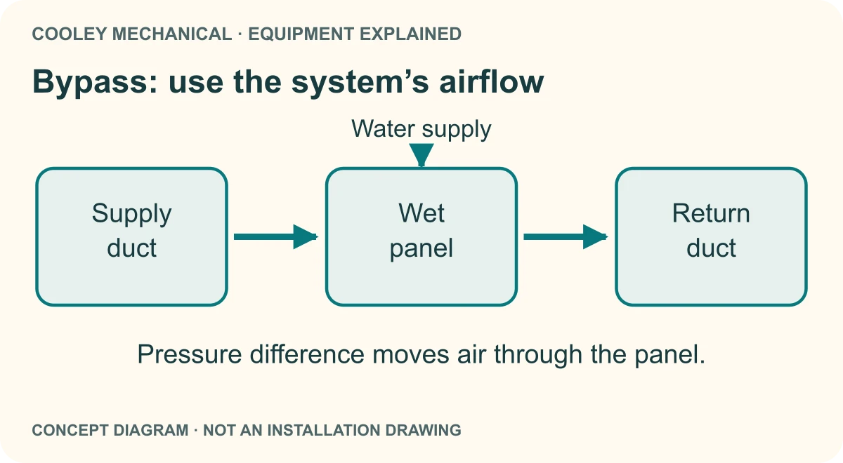 A branch of air flows from the supply duct through a wet evaporative panel to the return duct. The HVAC blower creates the pressure difference.