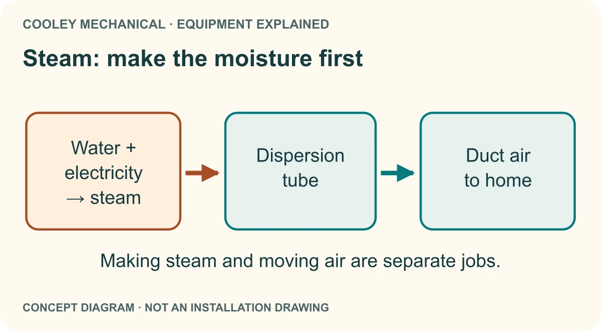 Electricity heats water to create steam. A dispersion tube introduces steam into the duct air stream. The HVAC blower distributes it through the home.