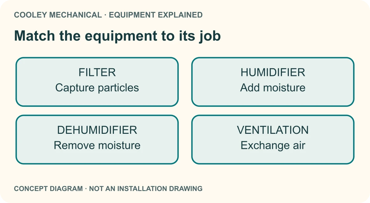 A filter captures particles. A humidifier adds moisture. A dehumidifier removes moisture. Ventilation exchanges air with outdoors. These functions are distinct.