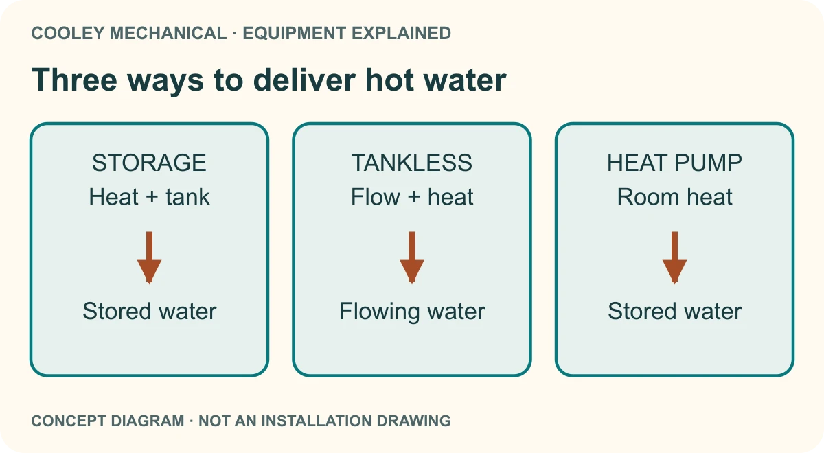 Storage heats water held in a tank. Tankless heats a flowing supply, with delivery limited by flow and temperature rise. Heat-pump water heating moves room heat into stored water.